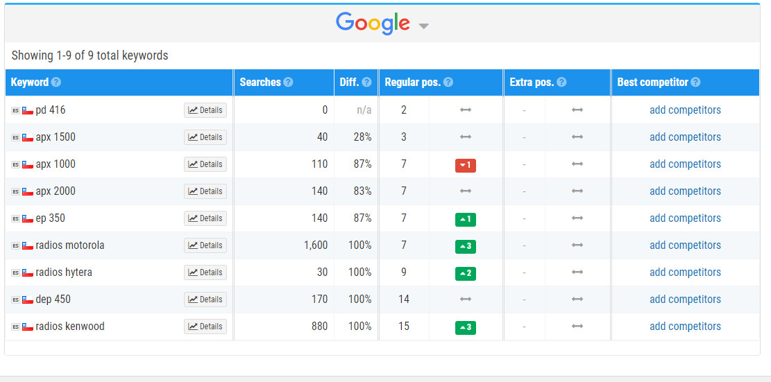 SEO for Spain, Germany, UK, France, Italy, Portugal, Netherlands