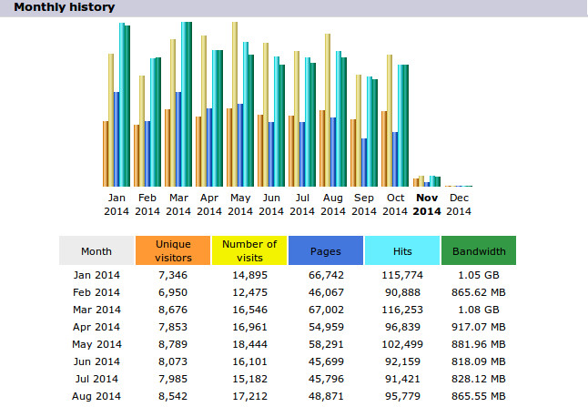 750,000 Real Visitors and SEO Submit Website Web Advertising